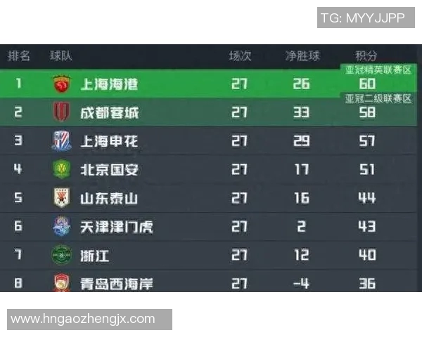 中超积分榜激烈争夺各队争锋 谁将最终问鼎冠军宝座 中超积分榜激烈争夺各队争锋 谁将最终问鼎冠军宝座